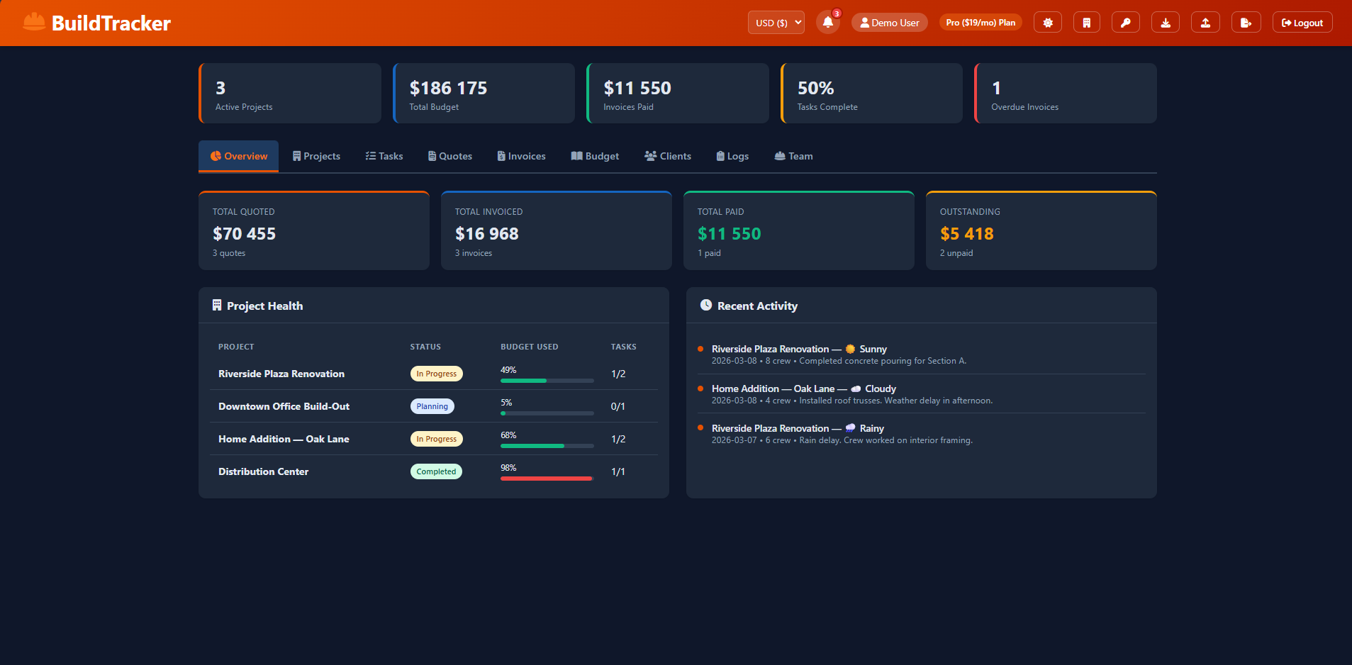 Lintelic dashboard showing project overview, budgets, and activity